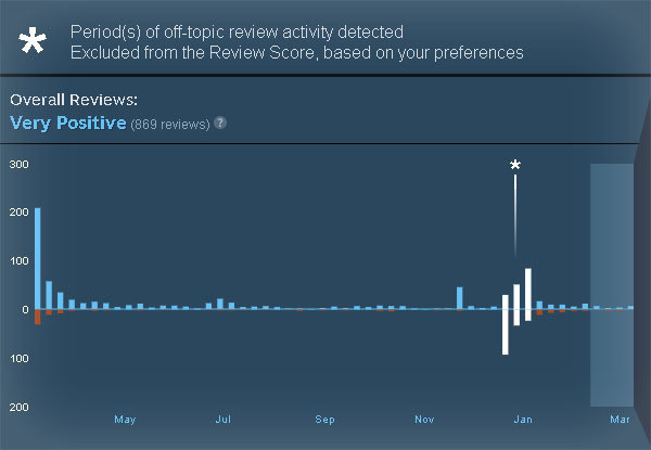 Off-topic review bomb Steam