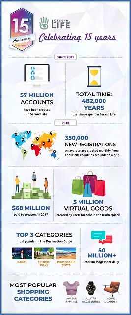 Second Life Infographic