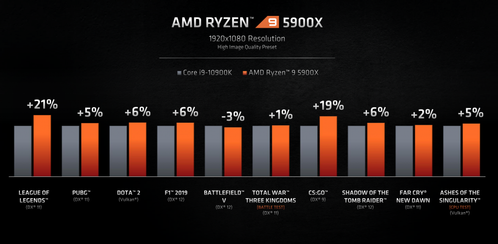 Ryzen 9 5900X vs i9-10900K