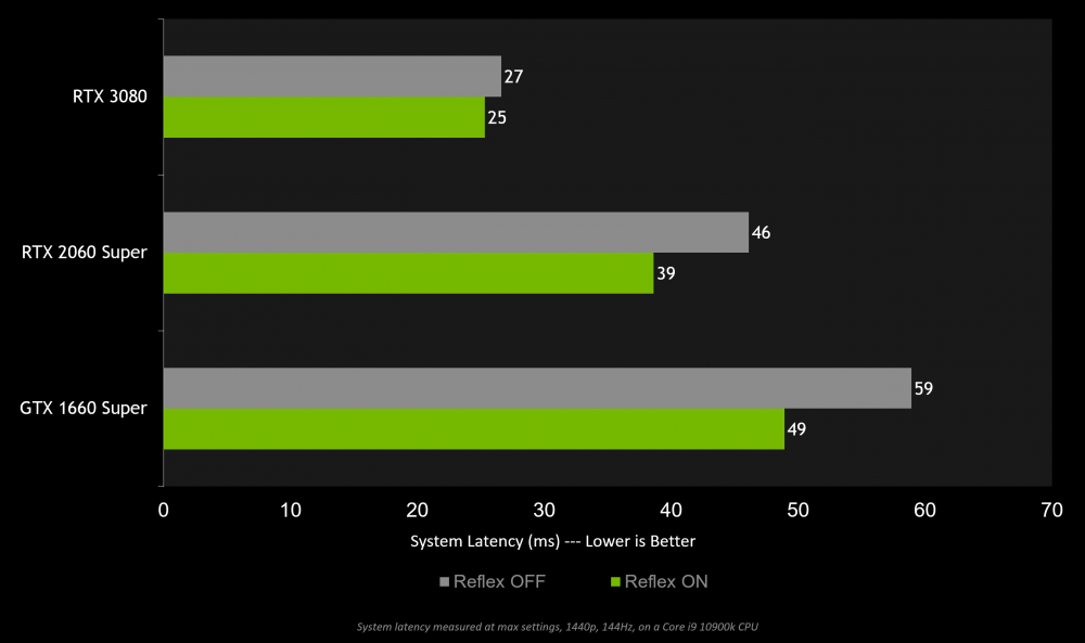 Call of Duty: Warzone NVIDIA Reflex