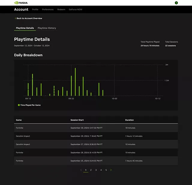Shows a chart of play time per day in GeForce Now.