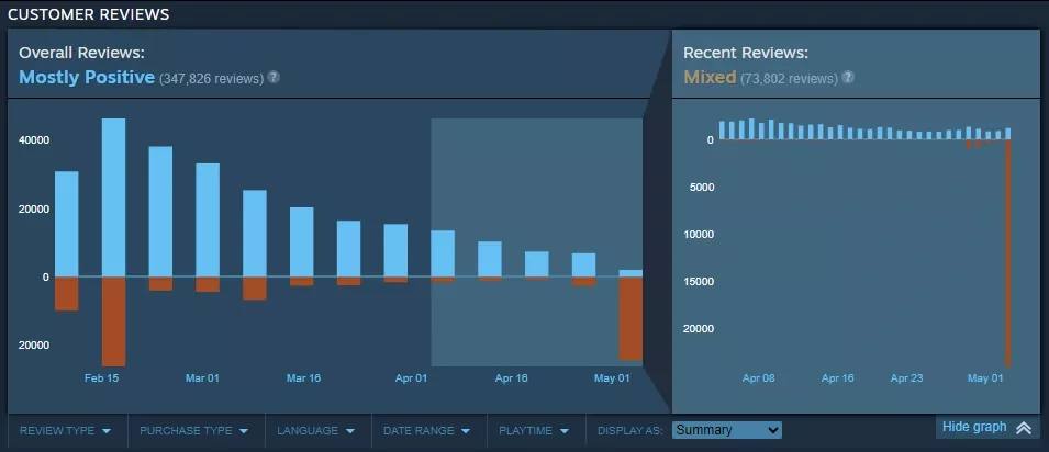 Recent Steam user reviews showing a huge negative spike for Helldivers 2.