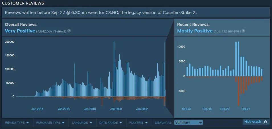 User reviews for Counter-Strike: Global Offensive and Counter-Strike 2 over time