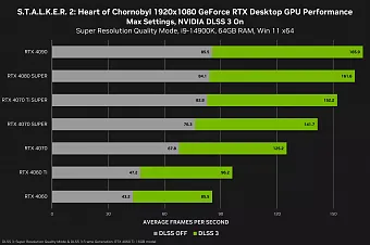 Click image for larger version

Name:	stalker-2-heart-of-chornobyl-geforce-rtx-1920x1080-nvidia-dlss-3-desktop-gpu-performance.webp
Views:	188
Size:	95.0 KB
ID:	3533716