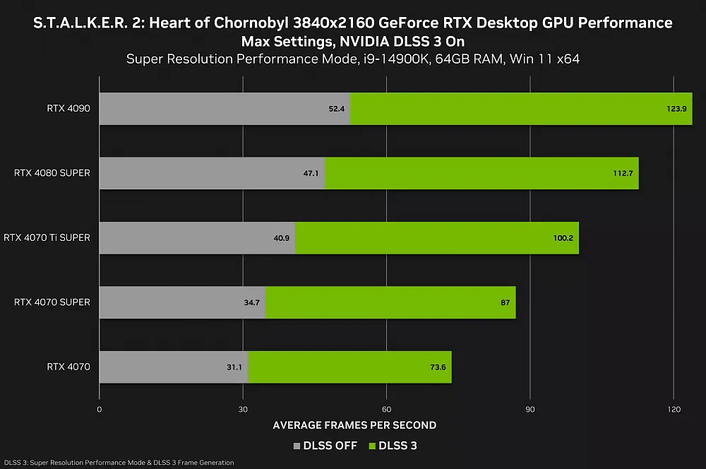Click image for larger version

Name:	stalker-2-heart-of-chornobyl-geforce-rtx-3840x2160-nvidia-dlss-3-desktop-gpu-performance.webp
Views:	181
Size:	86.2 KB
ID:	3533715