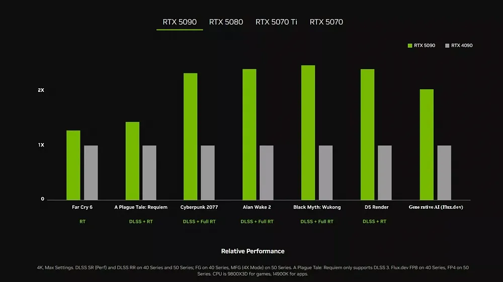 A general bar chart showing relative performance difference between the Nvidia RTX 5090 and RTX 4090 GPUs.