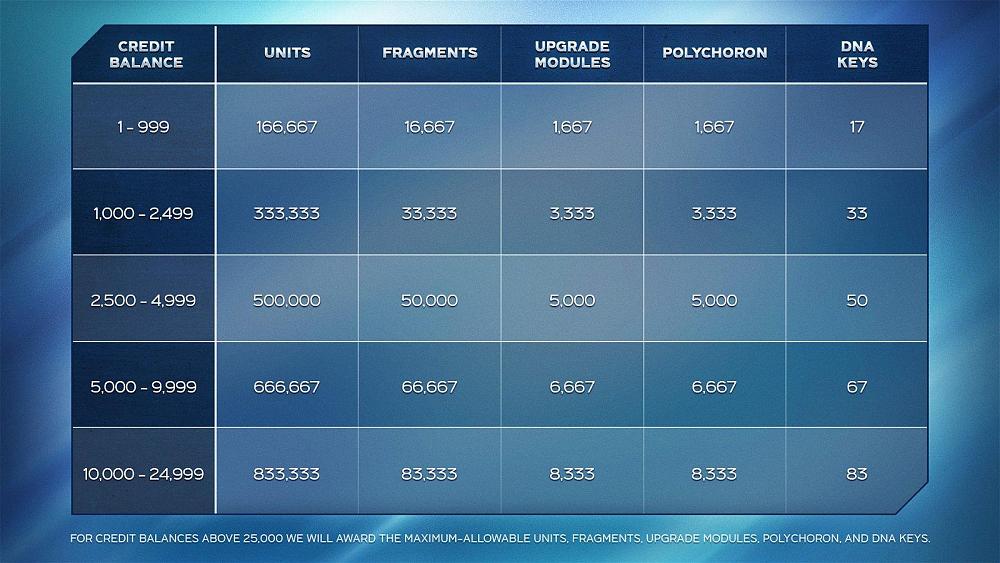 A chart showing the resources that you will get based on different amounts of existing in-game Credits that you own.