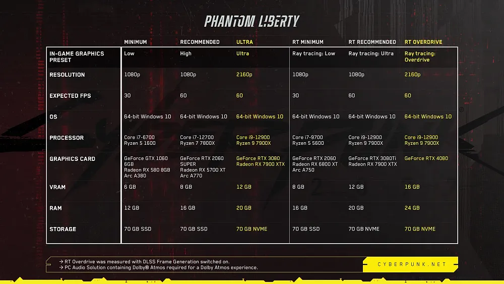 Updated PC system requirements for Cyberpunk 2077: Phantom Liberty.