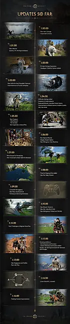 A timeline infographic showing off all of the major updates released for Crimson Desert since its release.