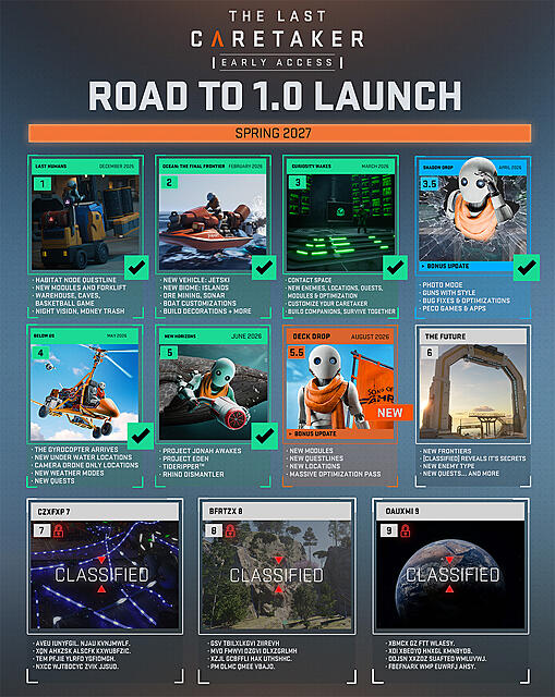 A roadmap showing past and future updates for the game, The Last Caretaker.