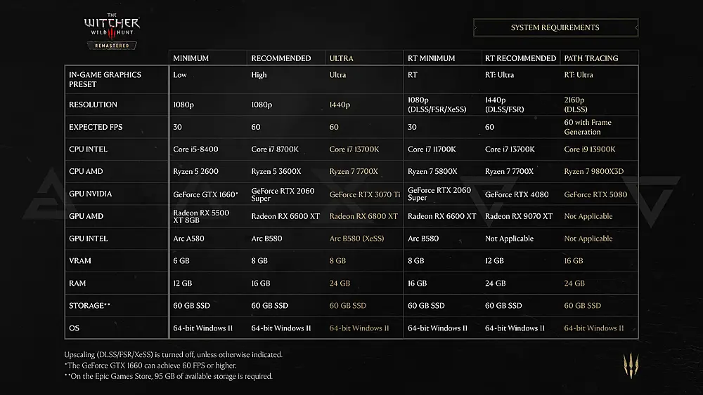 Updated PC requirements for The Witcher 3: Wild Hunt - Remastered.