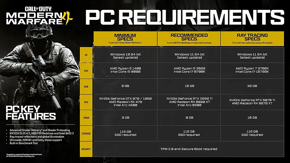 A chart of the minimum, recommended, and ray tracing focused PC hardware system requirements for Call of Duty: Modern Warfare 4.