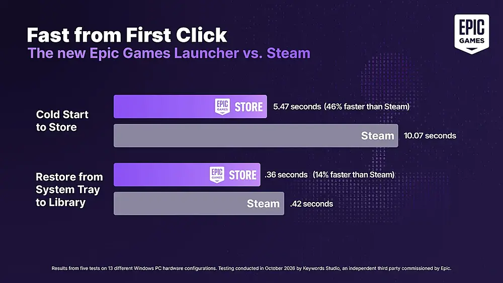 Chart showing that the vibe coded Epic Games Launcher launches a tiny bit faster than Steam.
