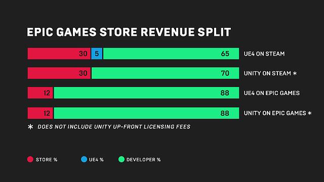 Epic Games Store revenue share