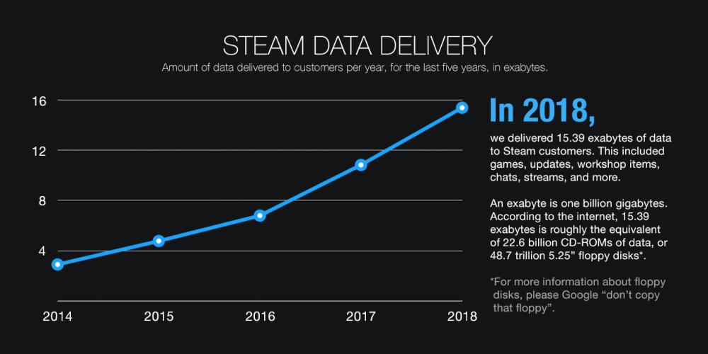 Steam data delivery 2018