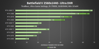 Click image for larger version

Name:	battlefield-v-ultra-dxr-2560x1440-geforce-gpu-performance.png
Views:	254
Size:	59.5 KB
ID:	3494245