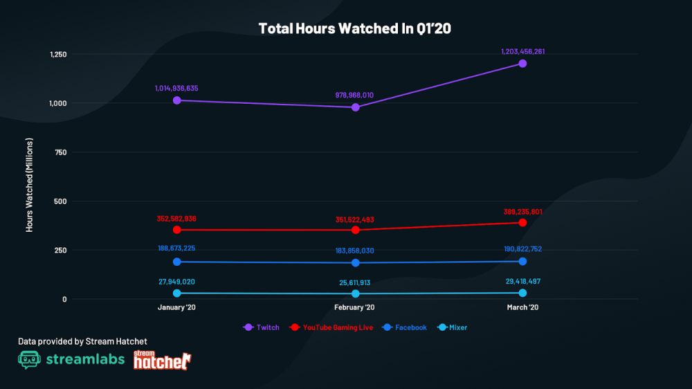 Streams hours watched Q1 2020