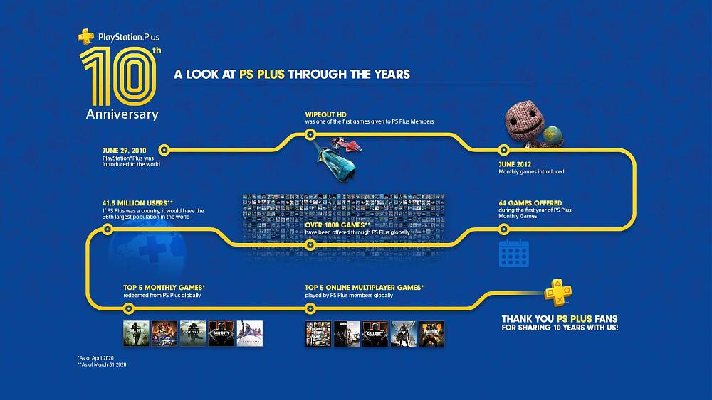 10 years of PS Plus