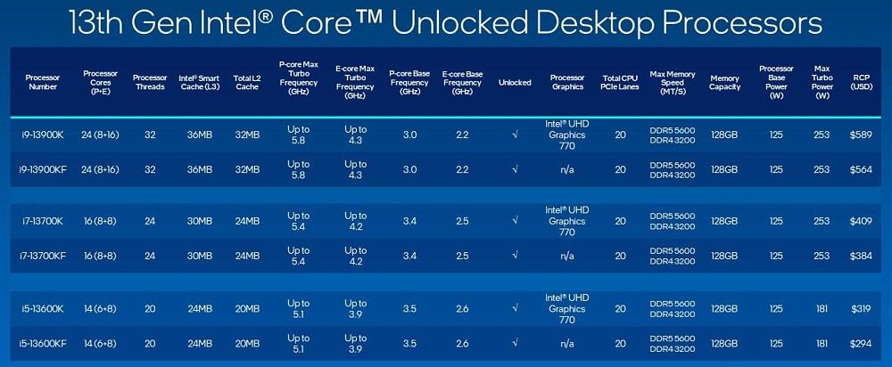 Intel 13th Gen Raptor Lack CPUs