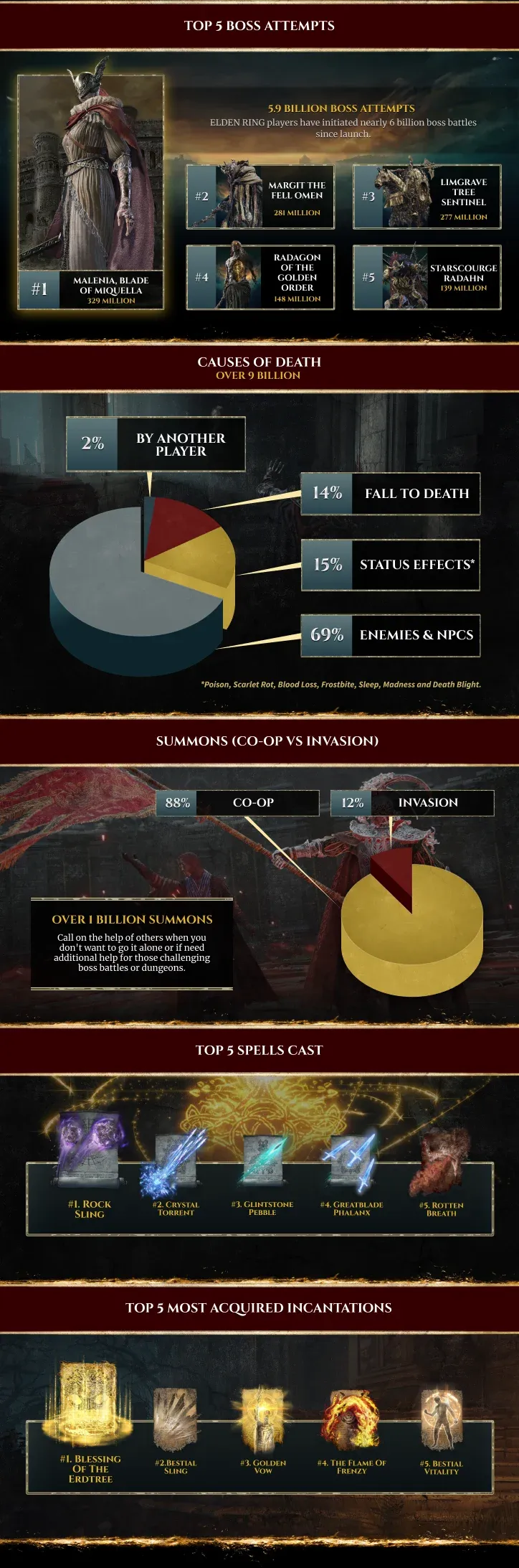 Image showing several pieces of information about player statistics from the first year of Elden Ring, including details like how many times players died (9 billion), the most challenging bosses, the most used spells, and more.