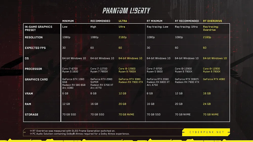 Updated PC system requirements for Cyberpunk 2077: Phantom Liberty.