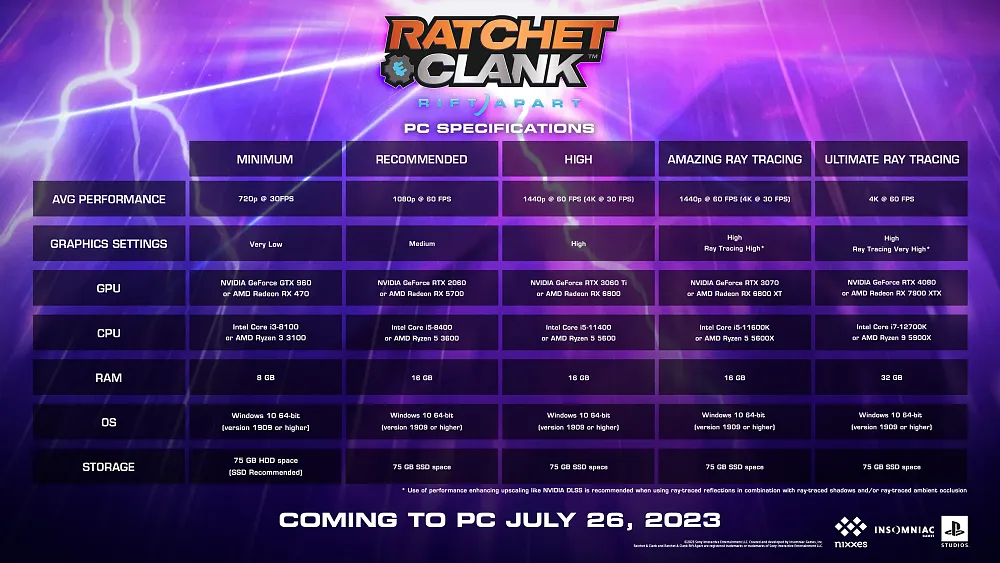 The PC system requirements for Ratchet and Clank: Rift Apart across a variety of hardware configurations.