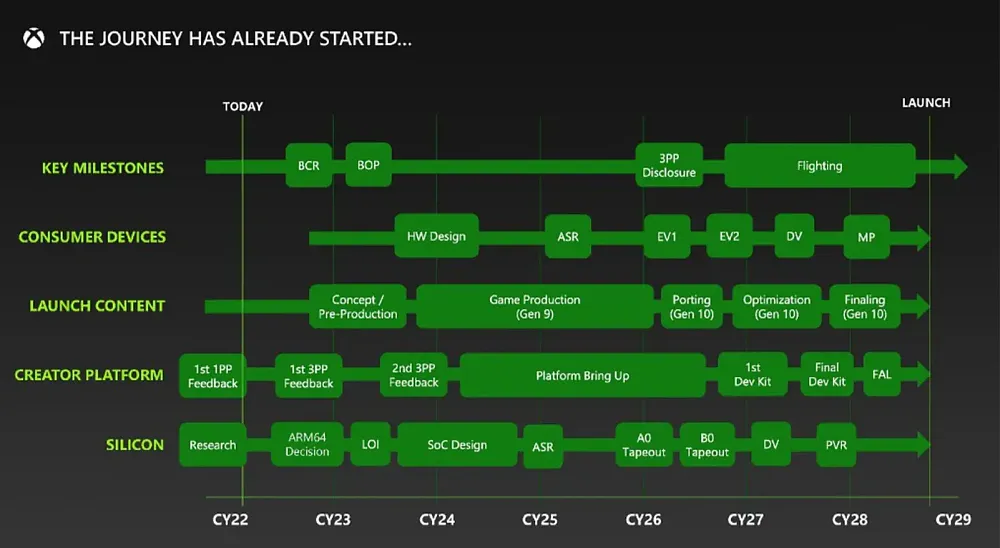 Timeline showing projected stages of production on the next-gen Xbox console.