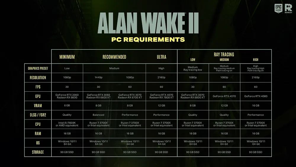 Chart showing the PC system requirements for Alan Wake 2.