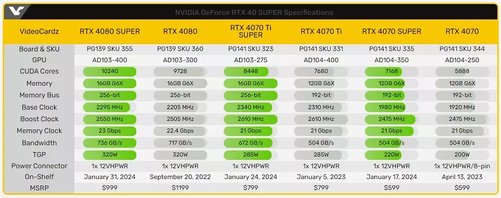 Technical specs for the Nvidia 40-series, including the new Super card variants.